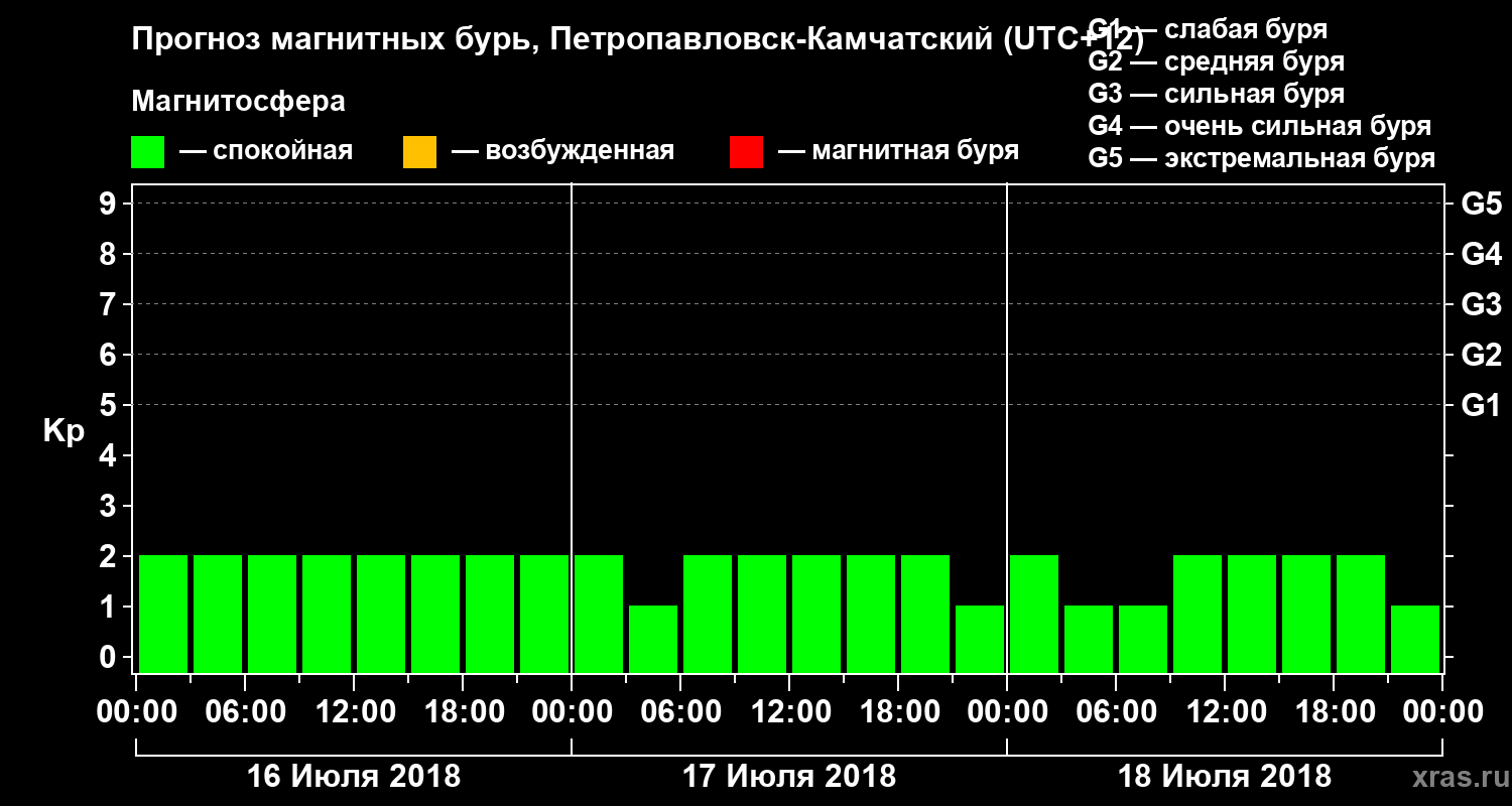 Прогноз геомагнитного индекса Kp