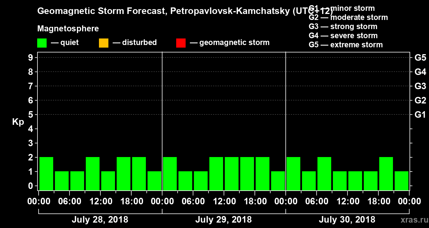 Forecast of the geomagnetic index Kp