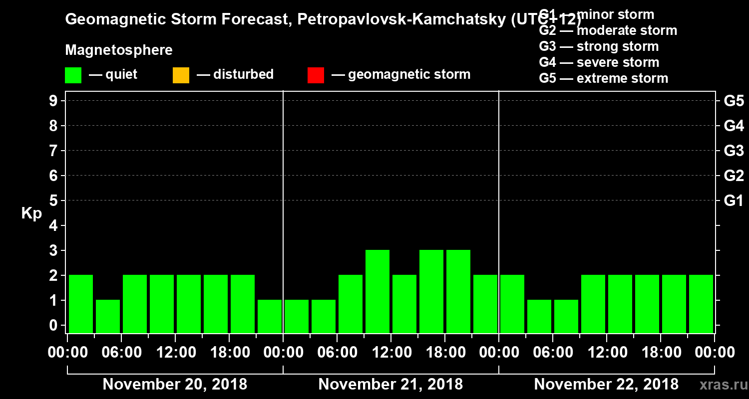 Forecast of the geomagnetic index Kp
