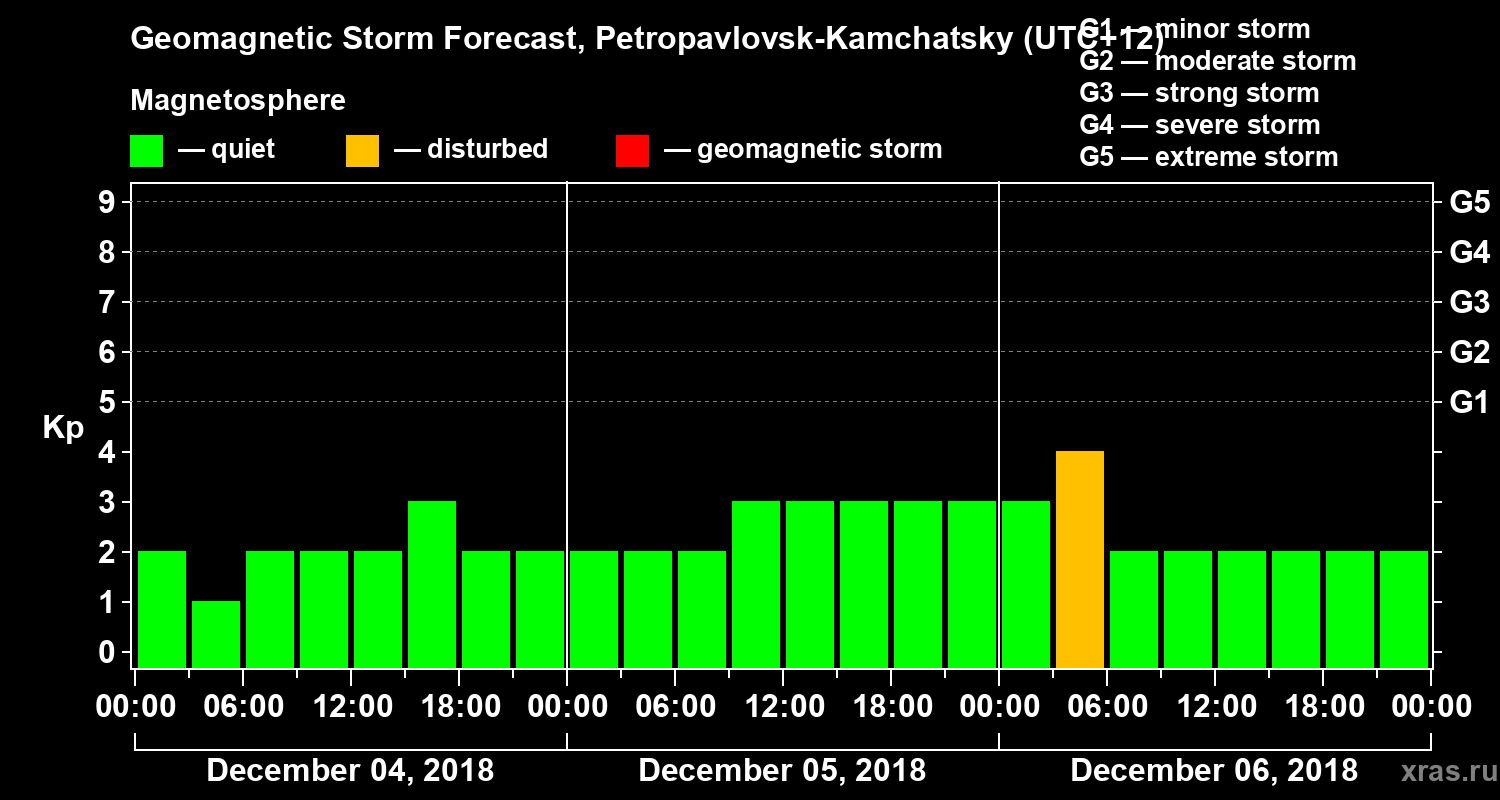 Forecast of the geomagnetic index Kp