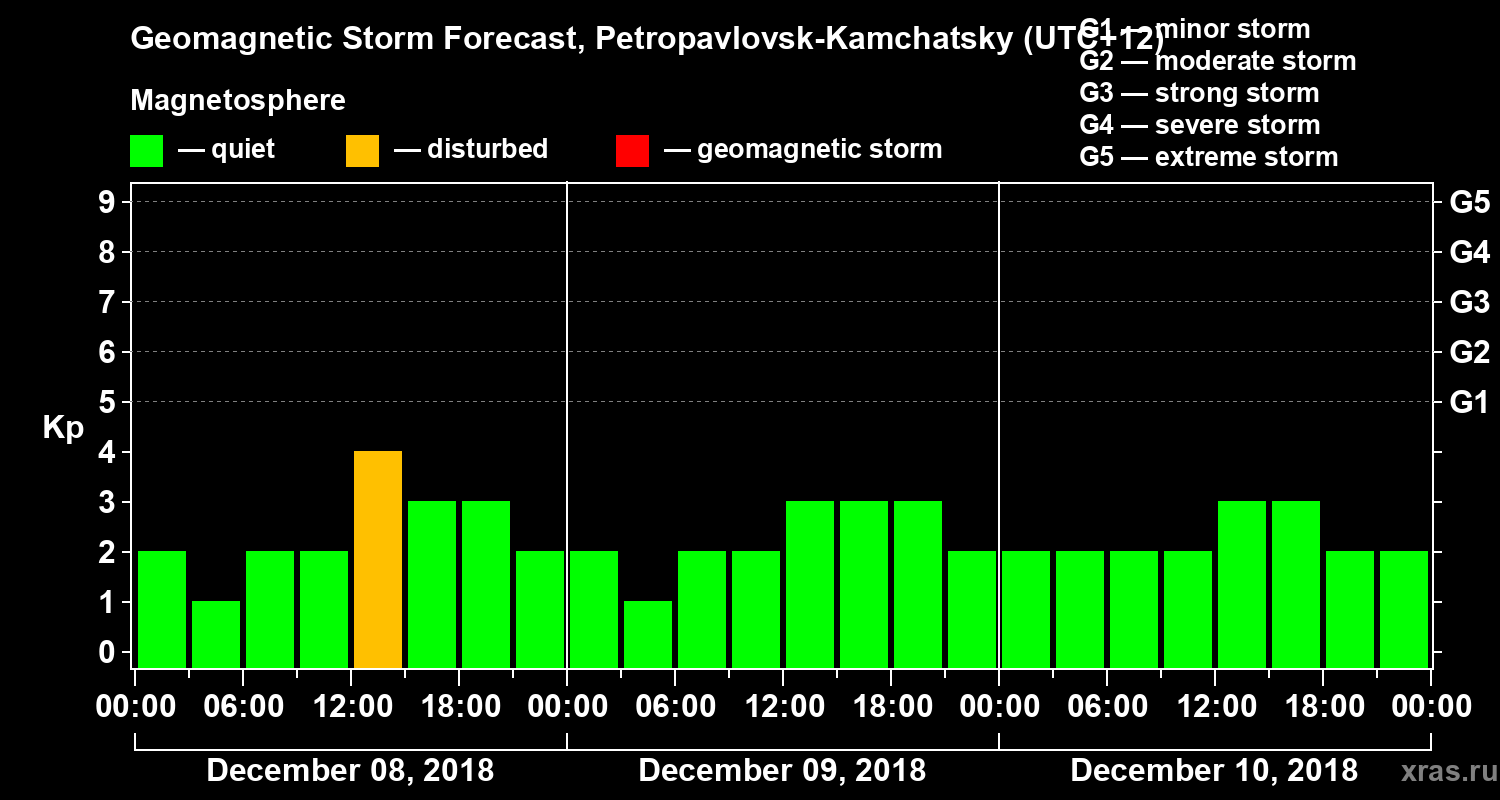 Forecast of the geomagnetic index Kp