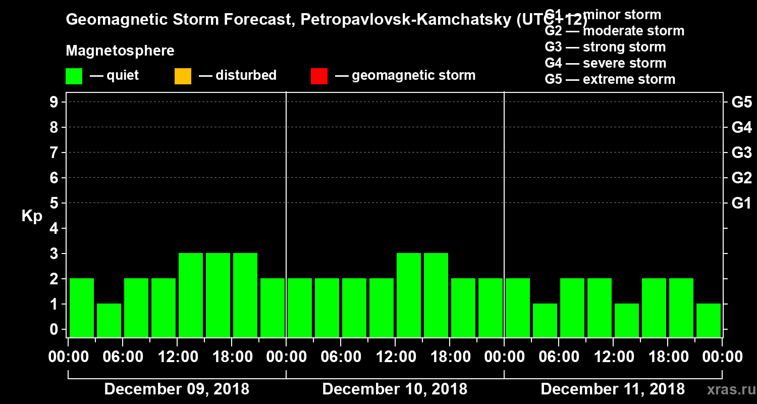 Forecast of the geomagnetic index Kp