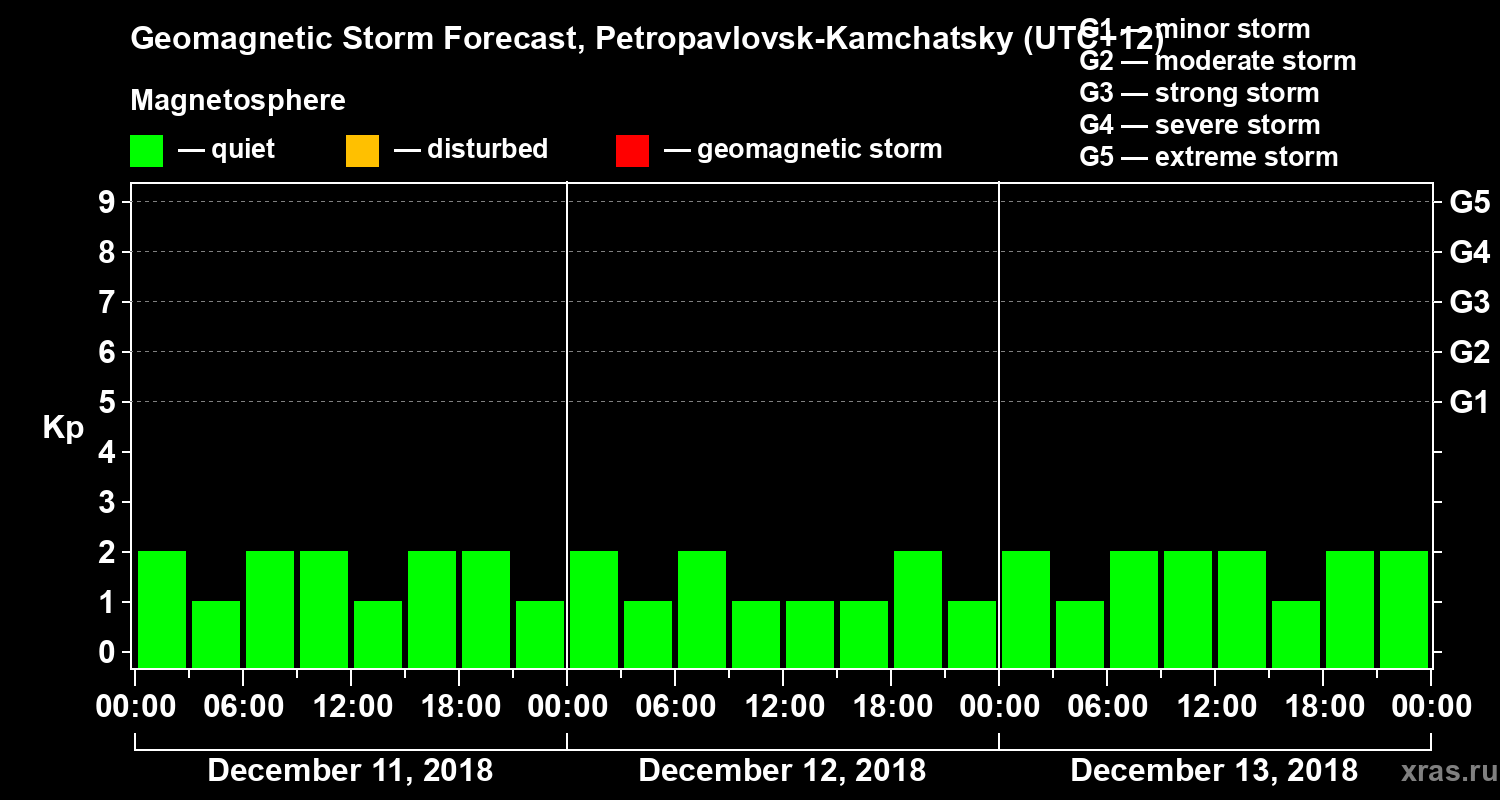 Forecast of the geomagnetic index Kp