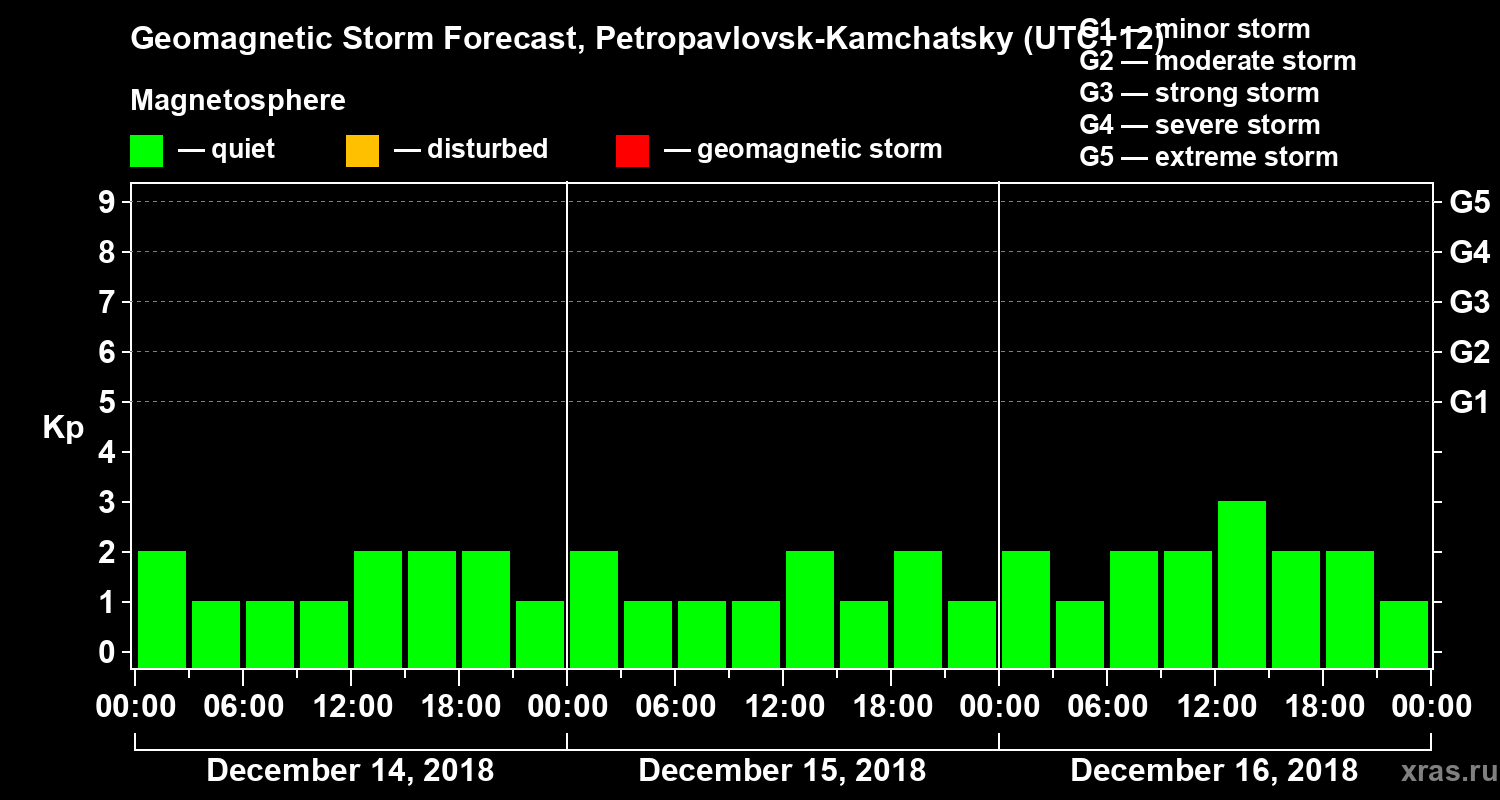 Forecast of the geomagnetic index Kp