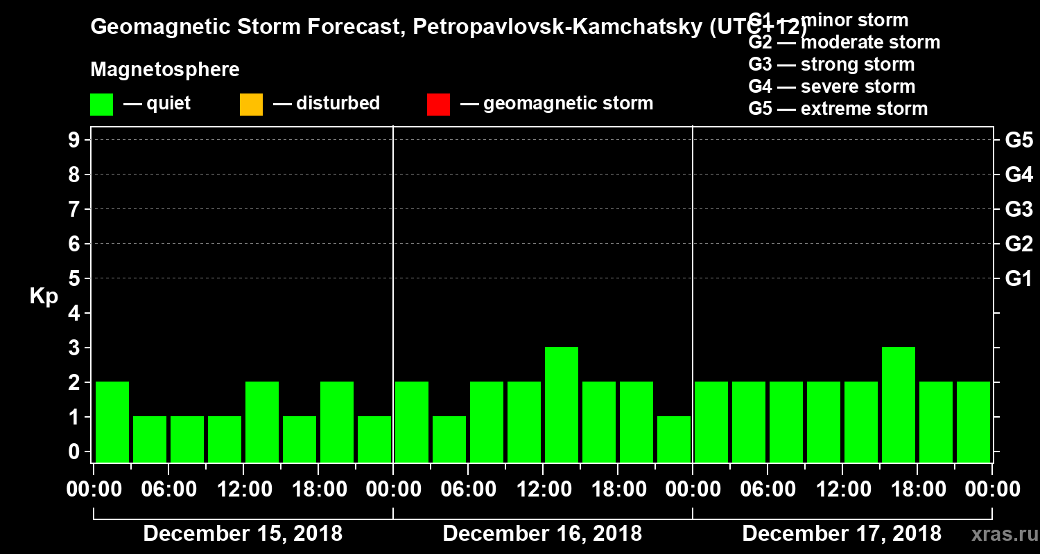 Forecast of the geomagnetic index Kp