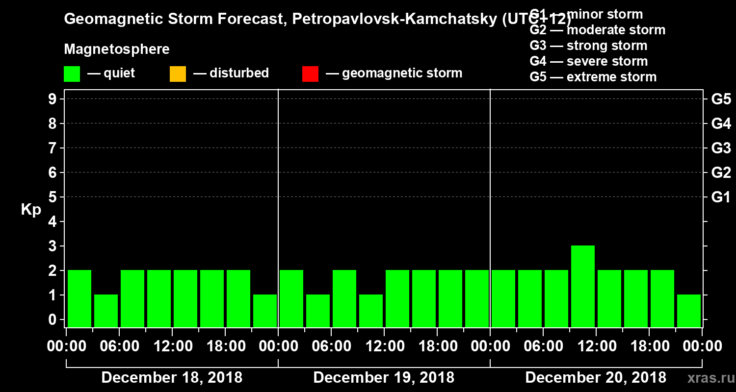 Forecast of the geomagnetic index Kp