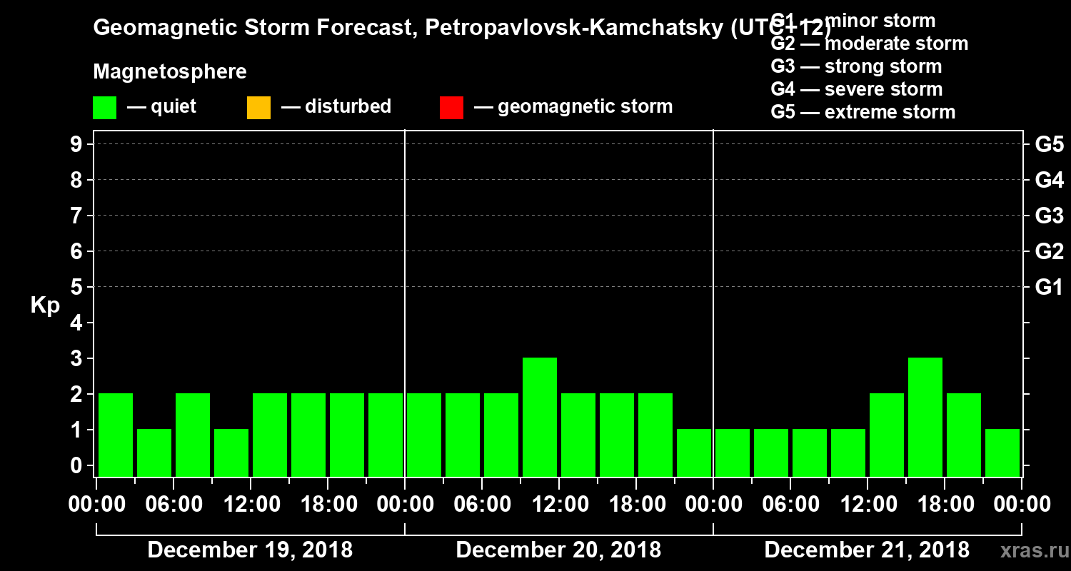Forecast of the geomagnetic index Kp
