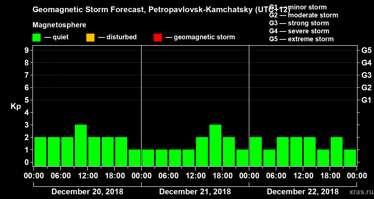 Forecast of the geomagnetic index Kp