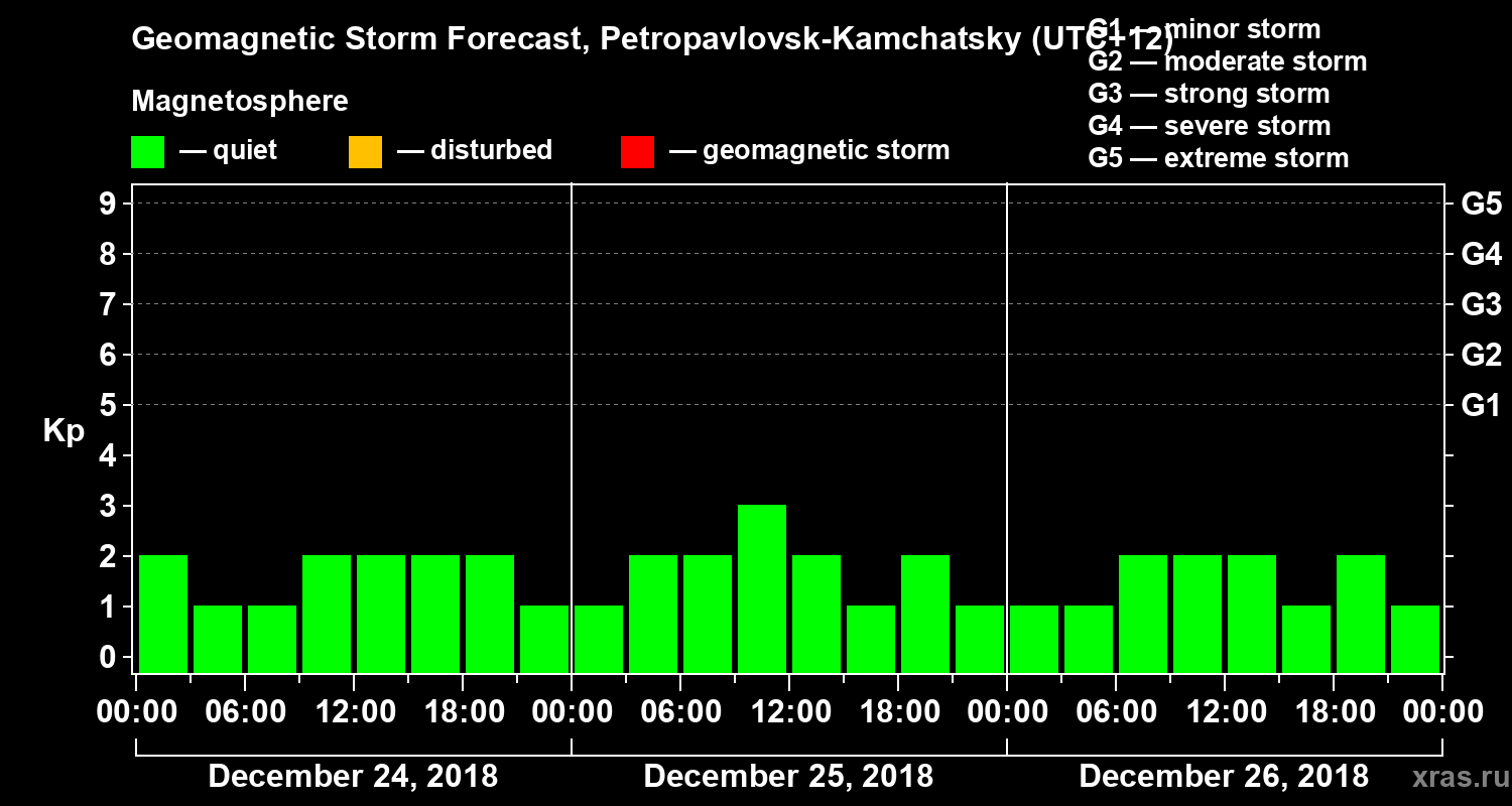 Forecast of the geomagnetic index Kp