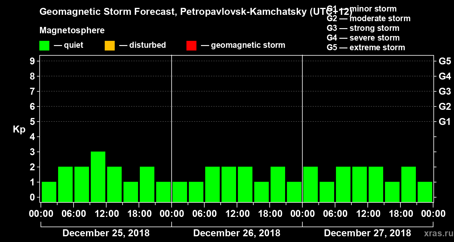 Forecast of the geomagnetic index Kp