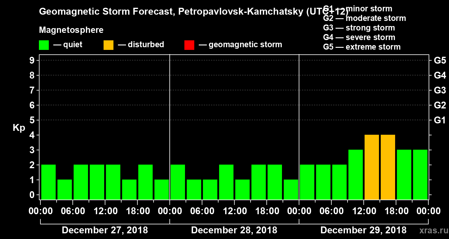 Forecast of the geomagnetic index Kp