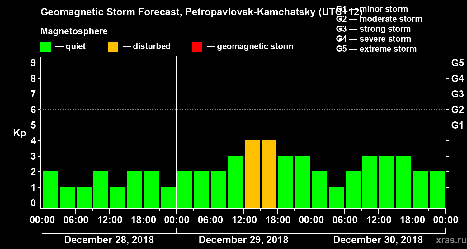 Forecast of the geomagnetic index Kp