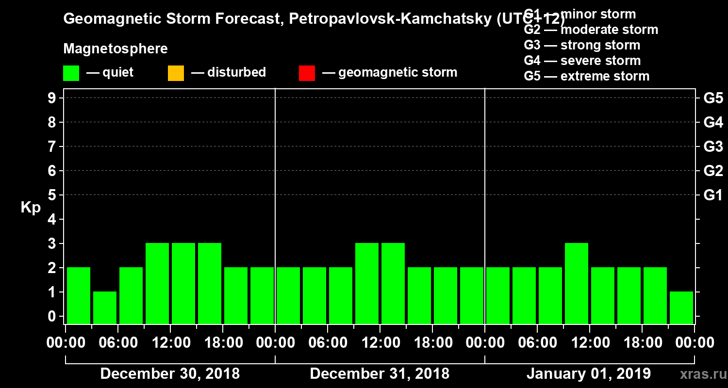 Forecast of the geomagnetic index Kp