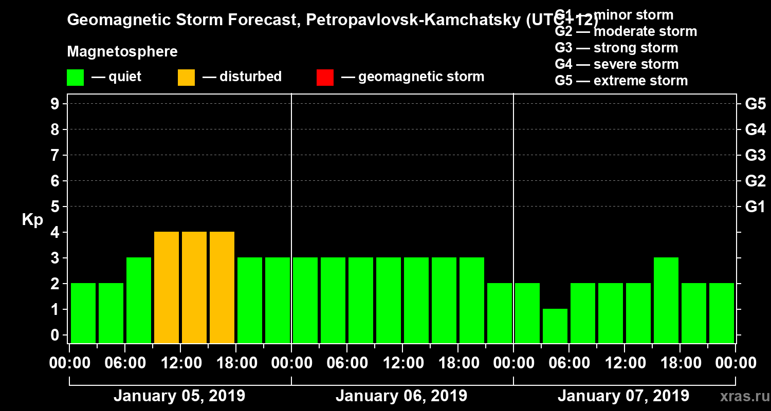 Forecast of the geomagnetic index Kp