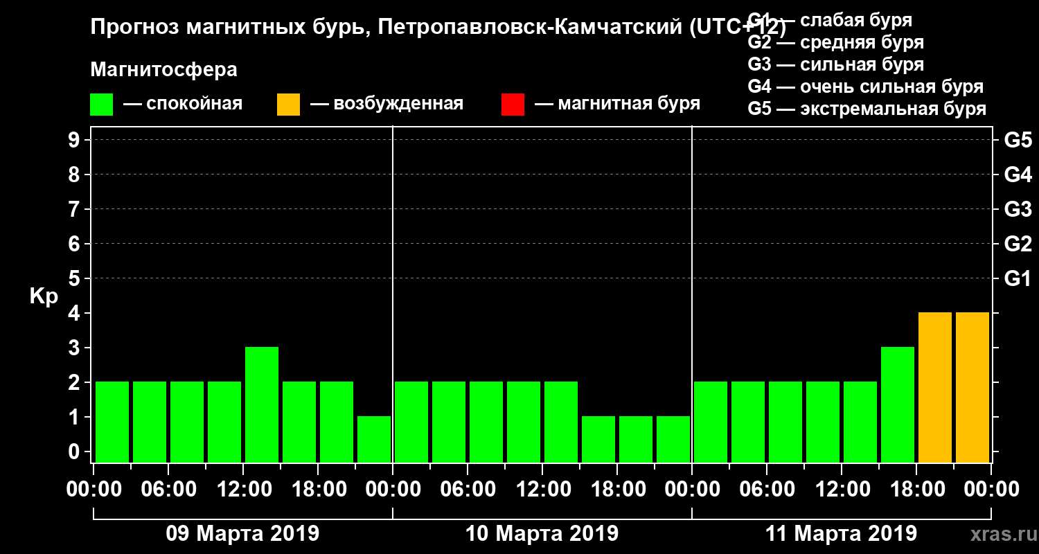 Прогноз геомагнитного индекса Kp