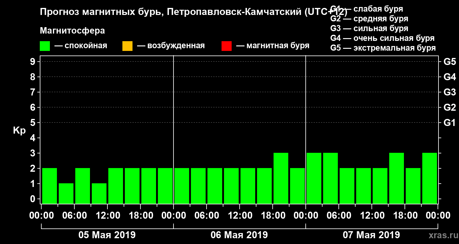 Прогноз геомагнитного индекса Kp