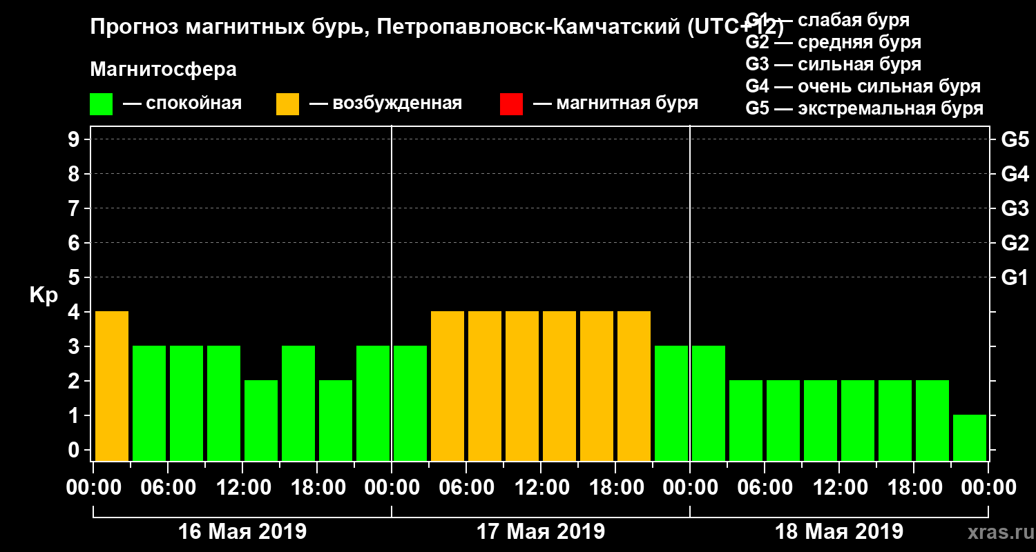 Прогноз геомагнитного индекса Kp
