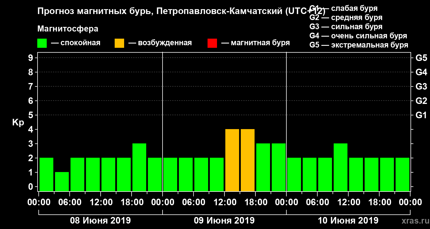 Прогноз геомагнитного индекса Kp