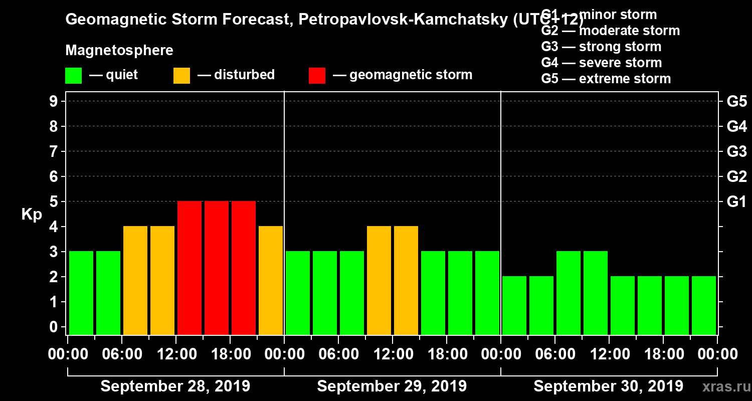 Forecast of the geomagnetic index Kp