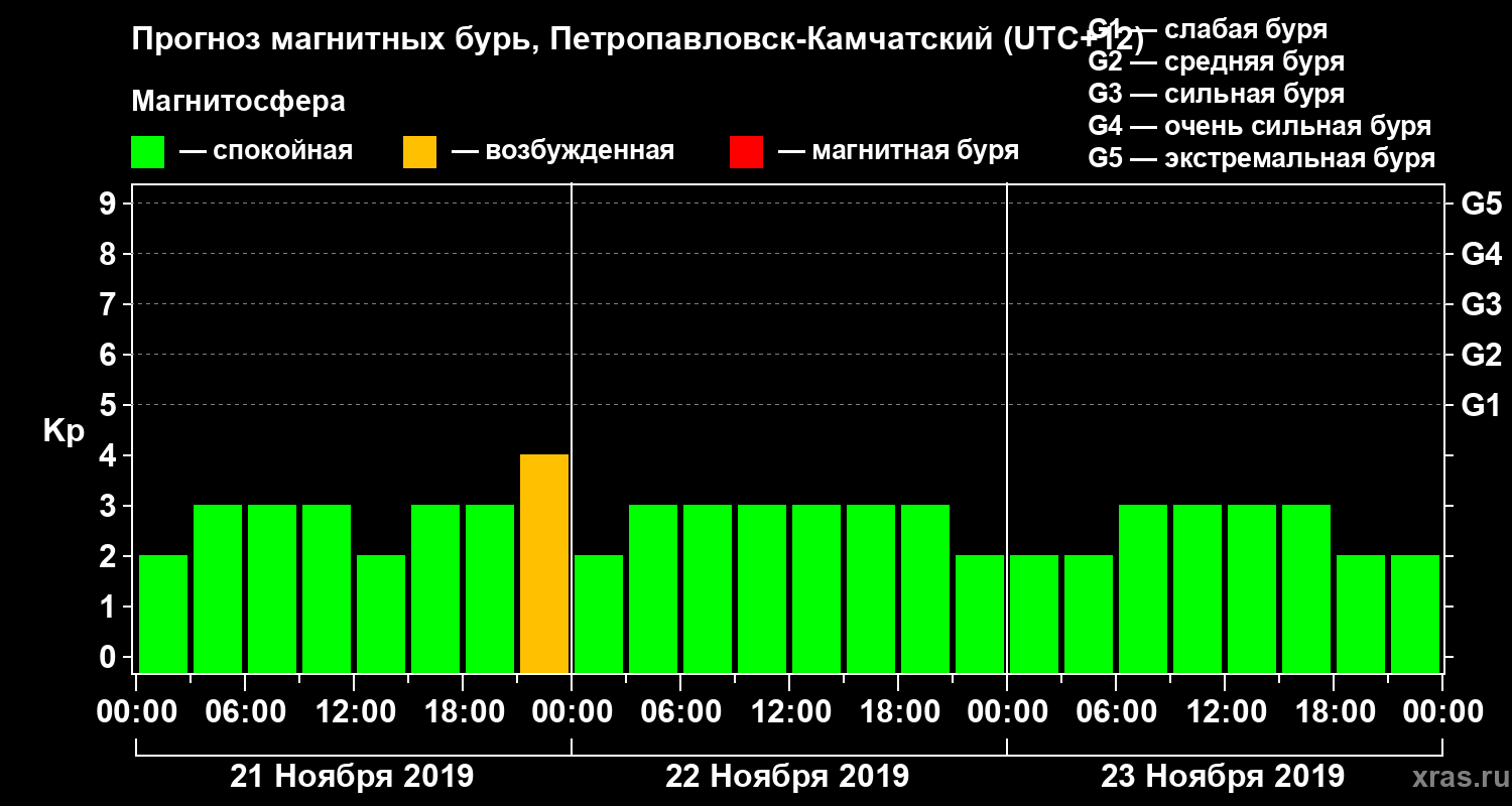 Прогноз геомагнитного индекса Kp