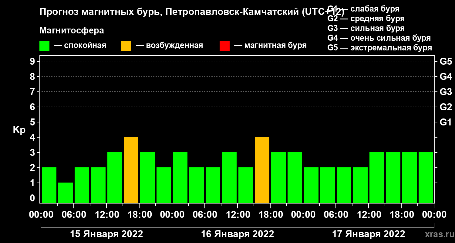 Прогноз геомагнитного индекса Kp