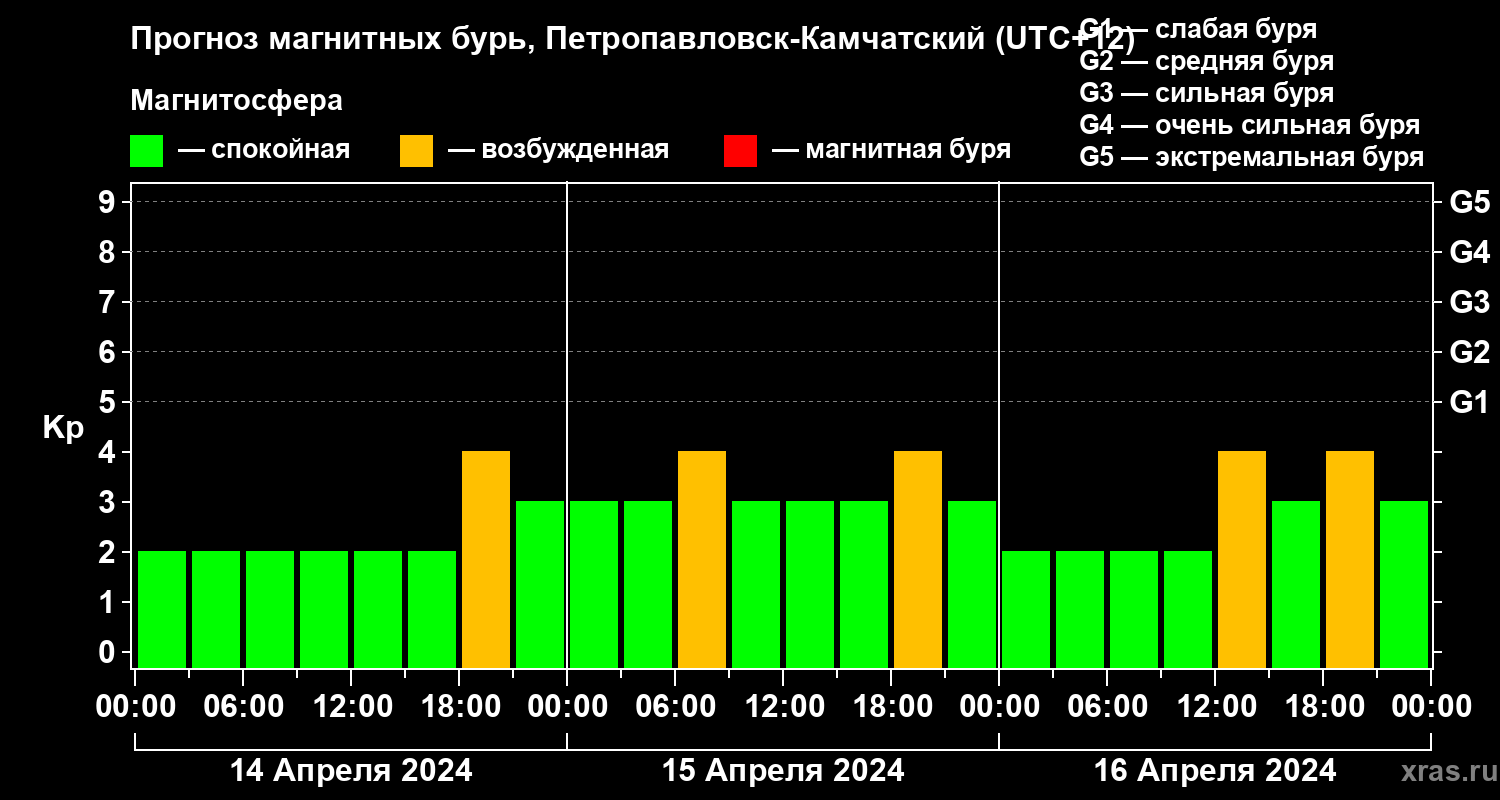 Прогноз геомагнитного индекса Kp