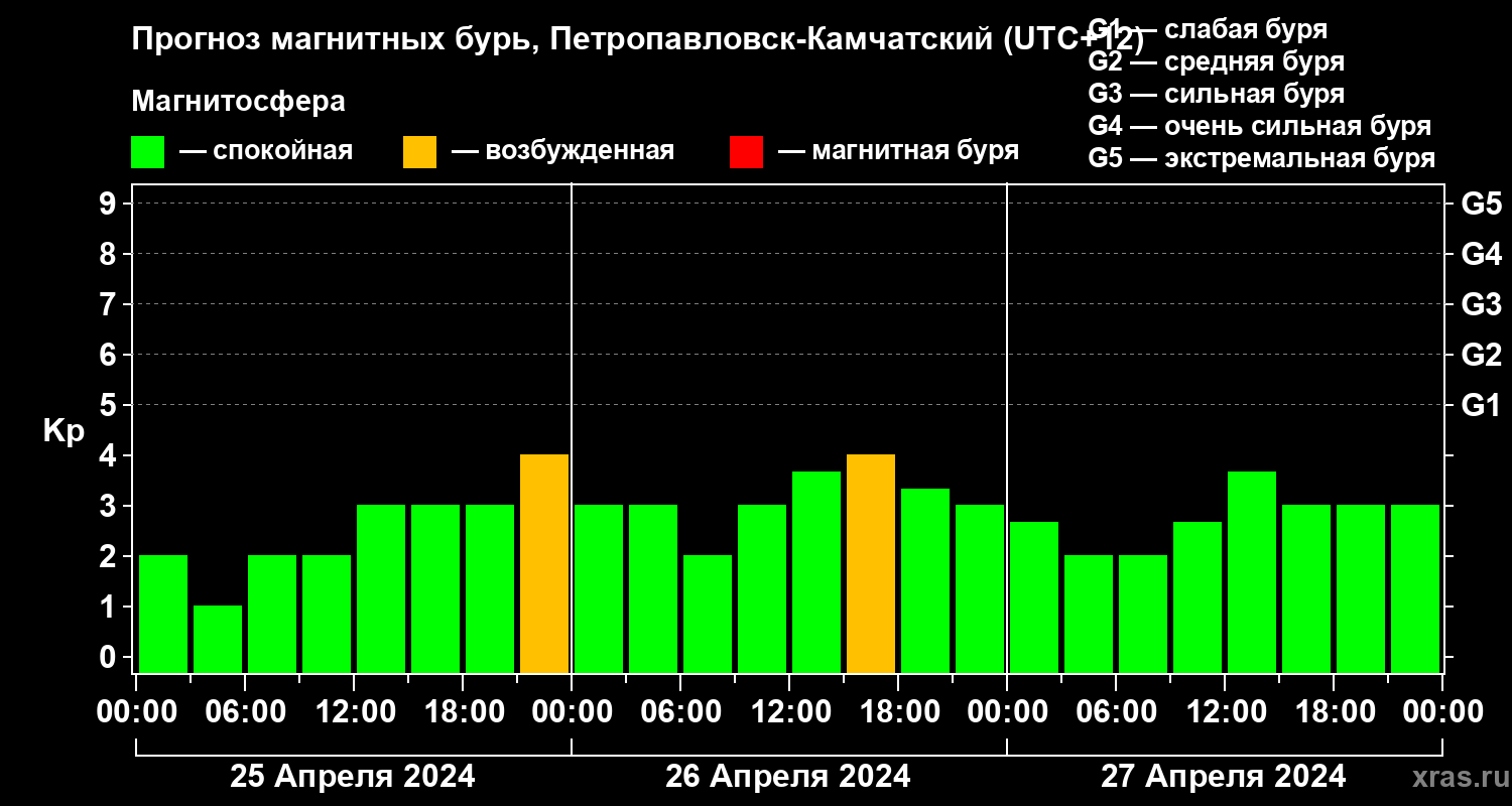 Прогноз геомагнитного индекса Kp