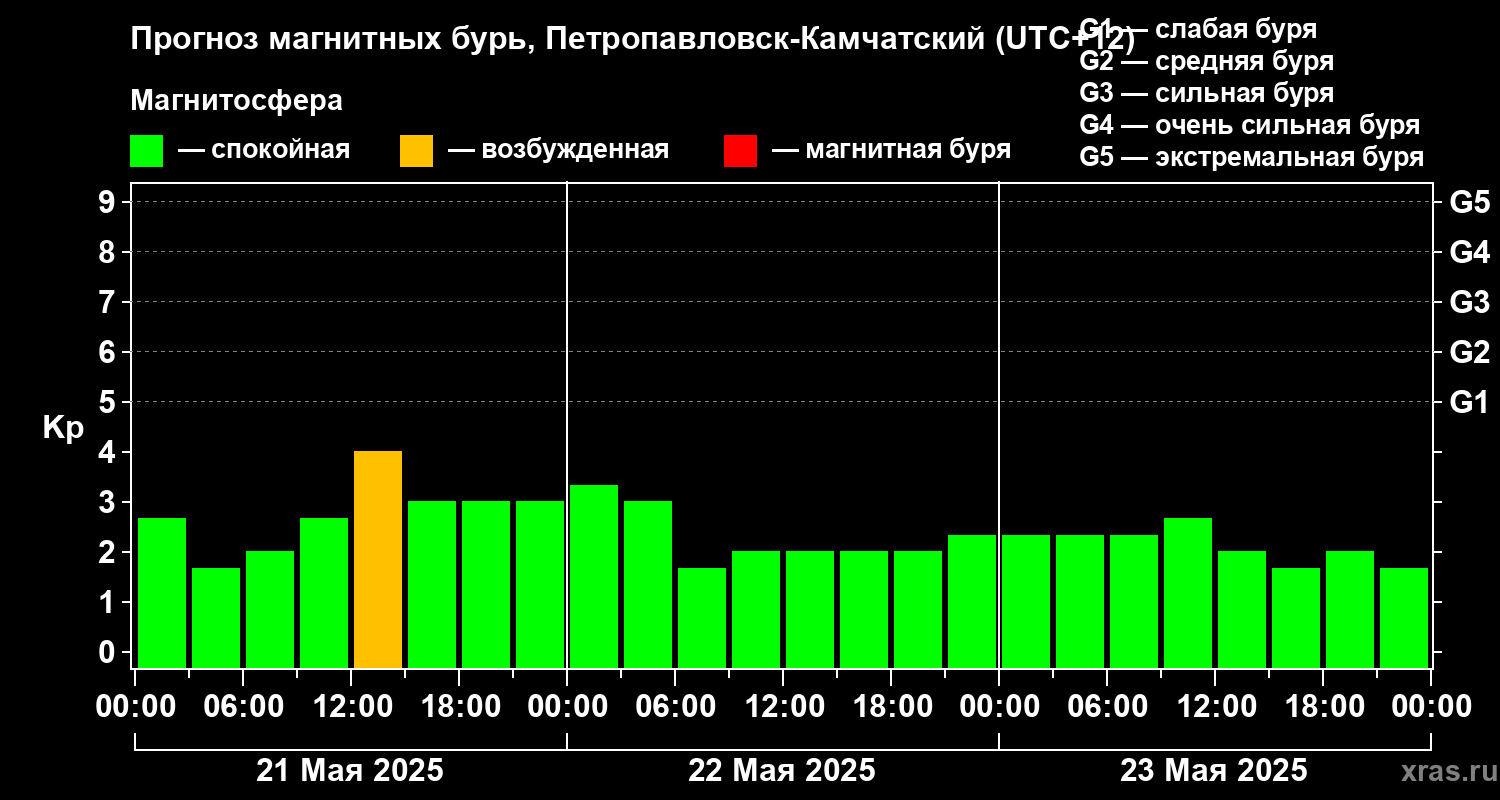 Прогноз геомагнитного индекса Kp