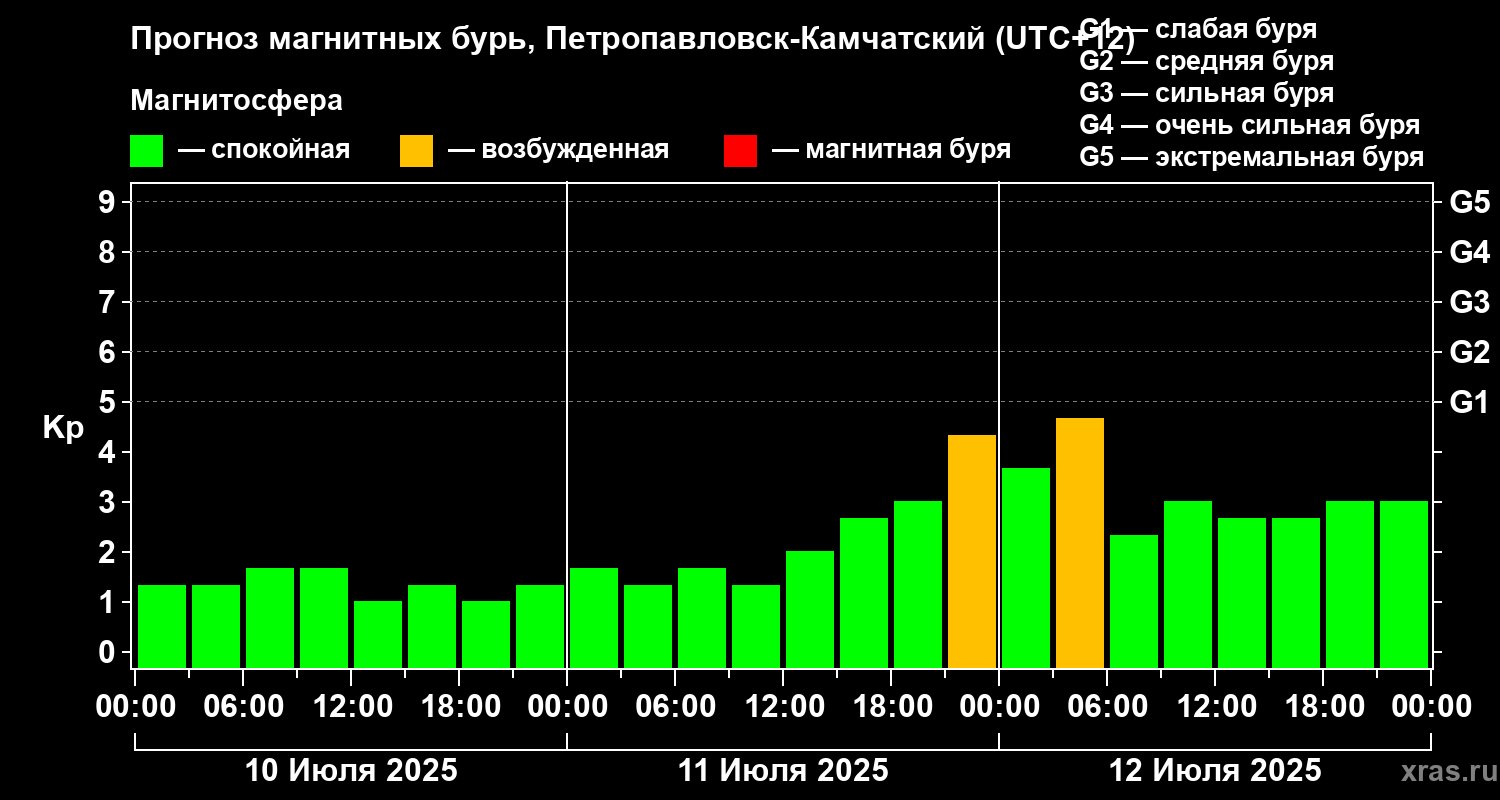Прогноз геомагнитного индекса Kp