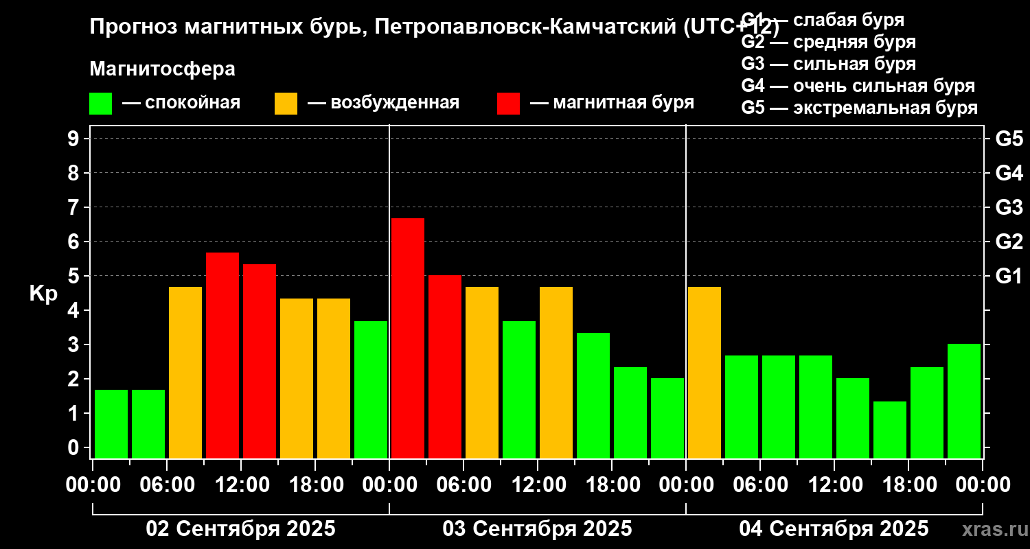Прогноз геомагнитного индекса Kp