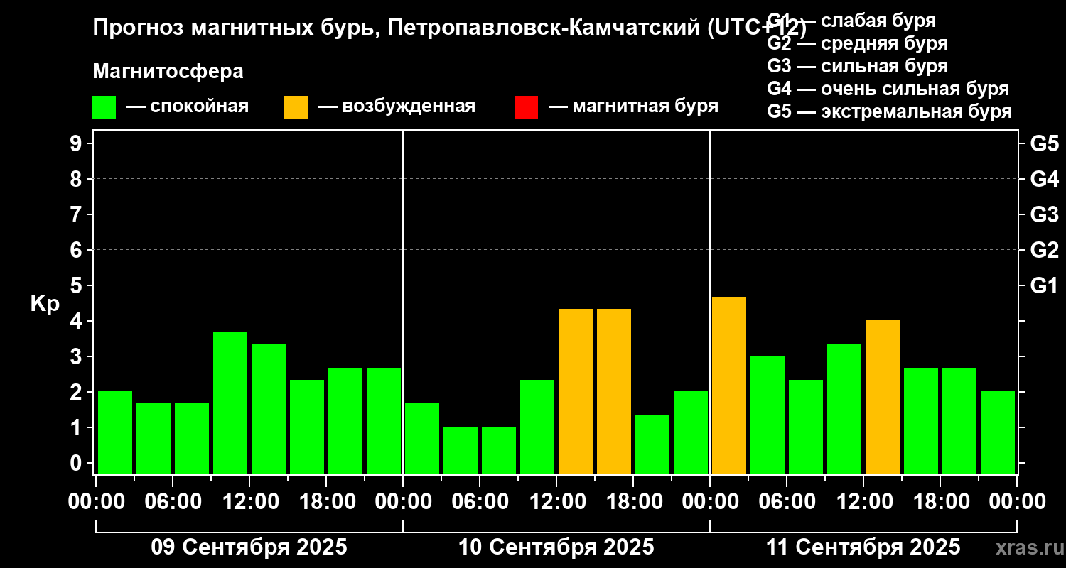 Прогноз геомагнитного индекса Kp