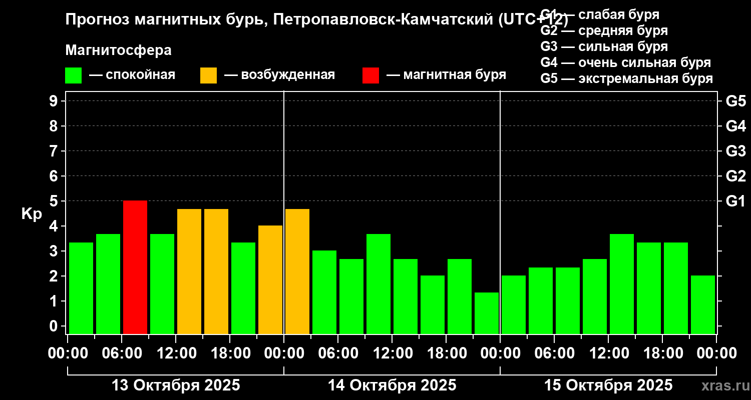 Прогноз геомагнитного индекса Kp