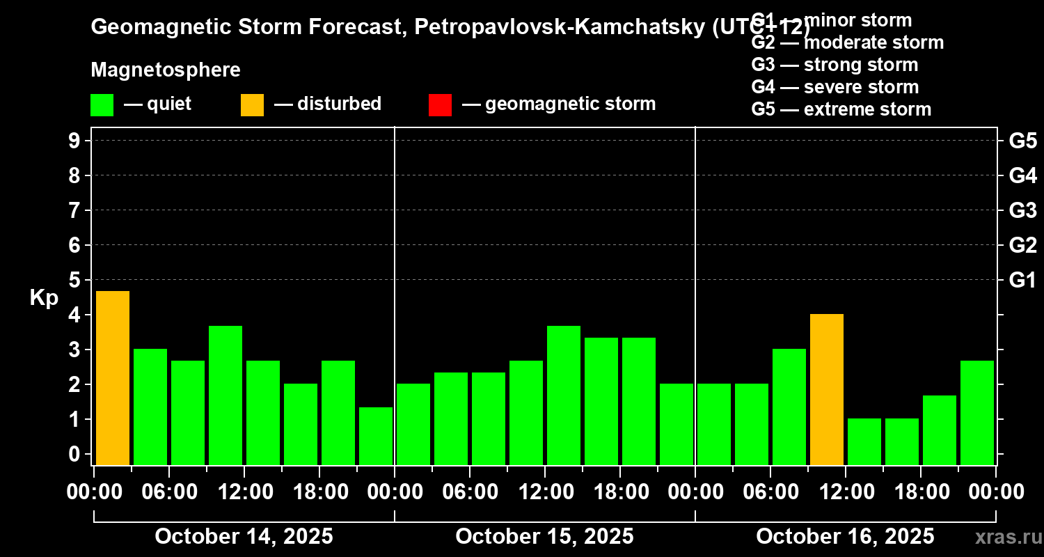 Forecast of the geomagnetic index Kp