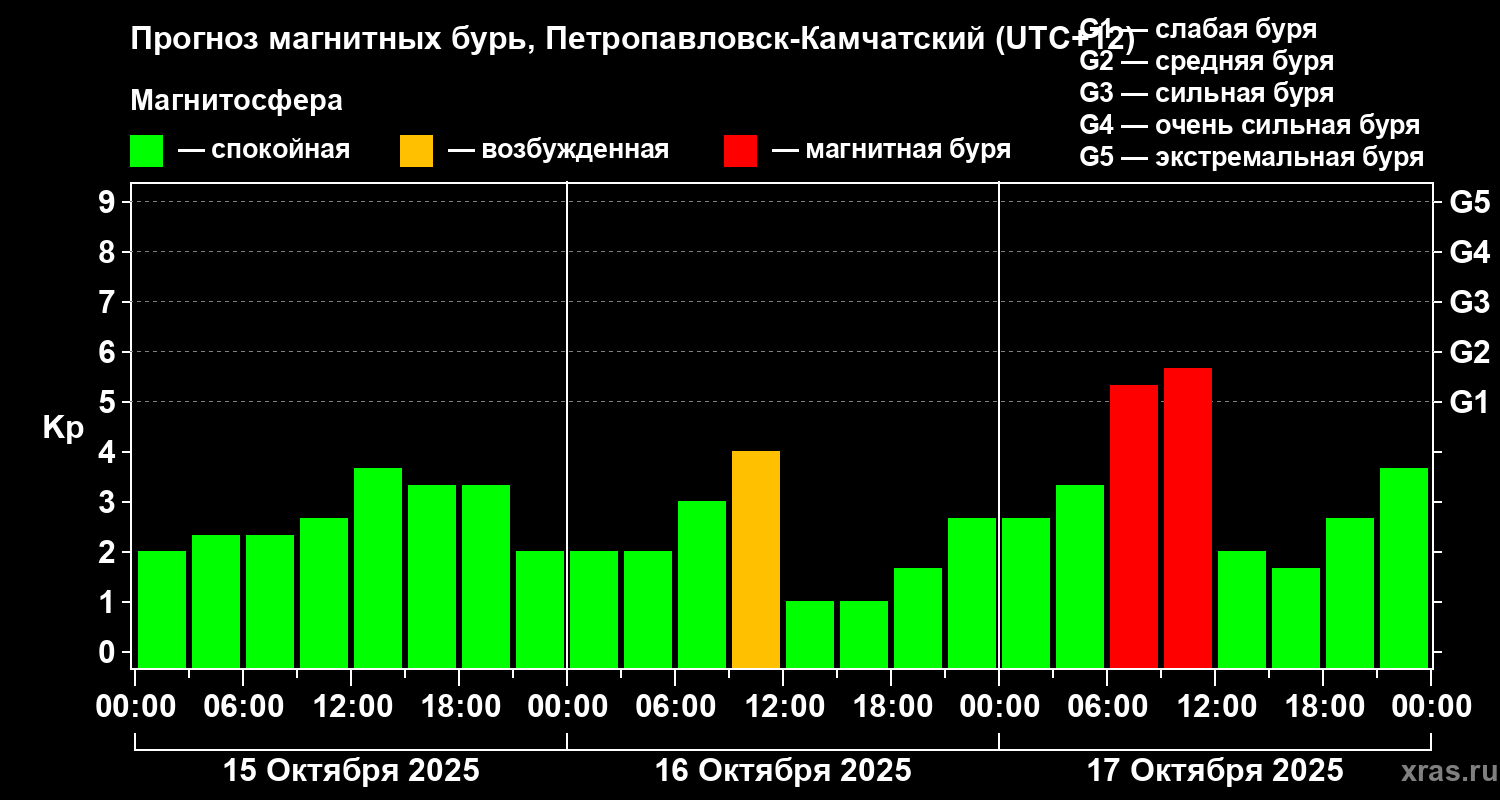Прогноз геомагнитного индекса Kp