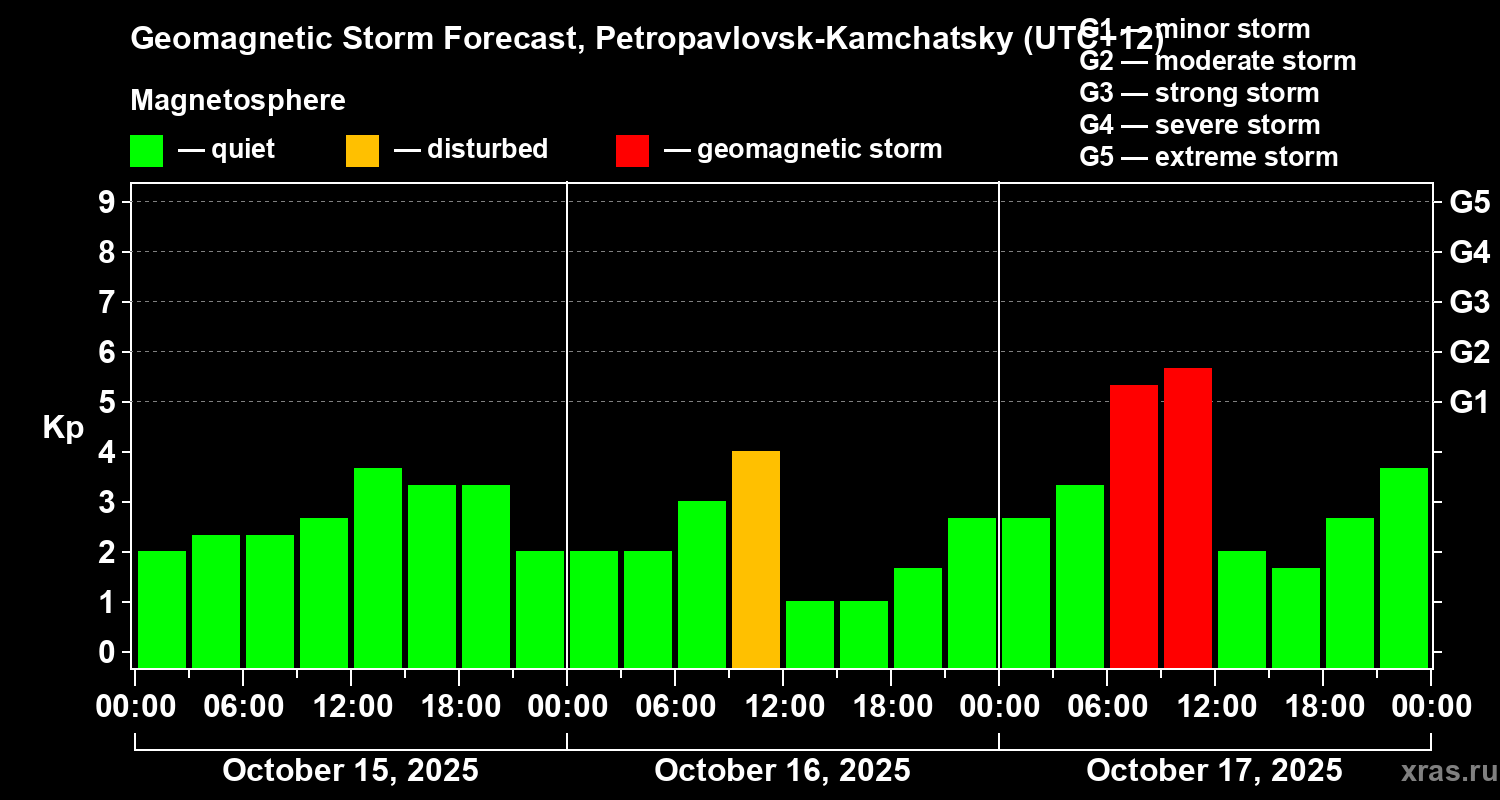Forecast of the geomagnetic index Kp