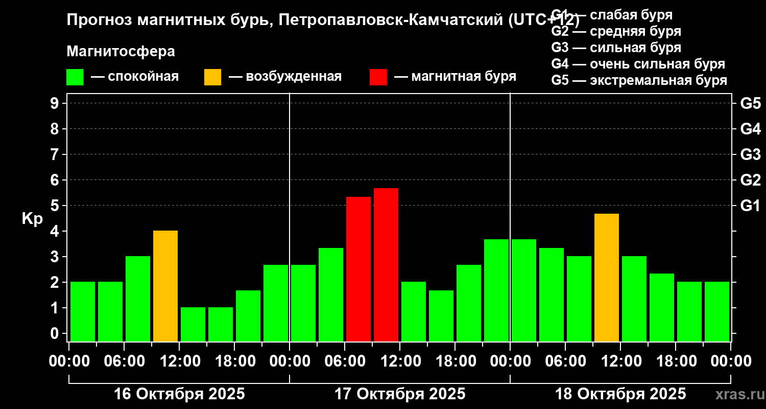 Прогноз геомагнитного индекса Kp