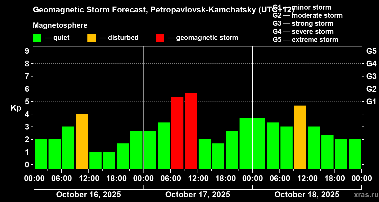 Forecast of the geomagnetic index Kp