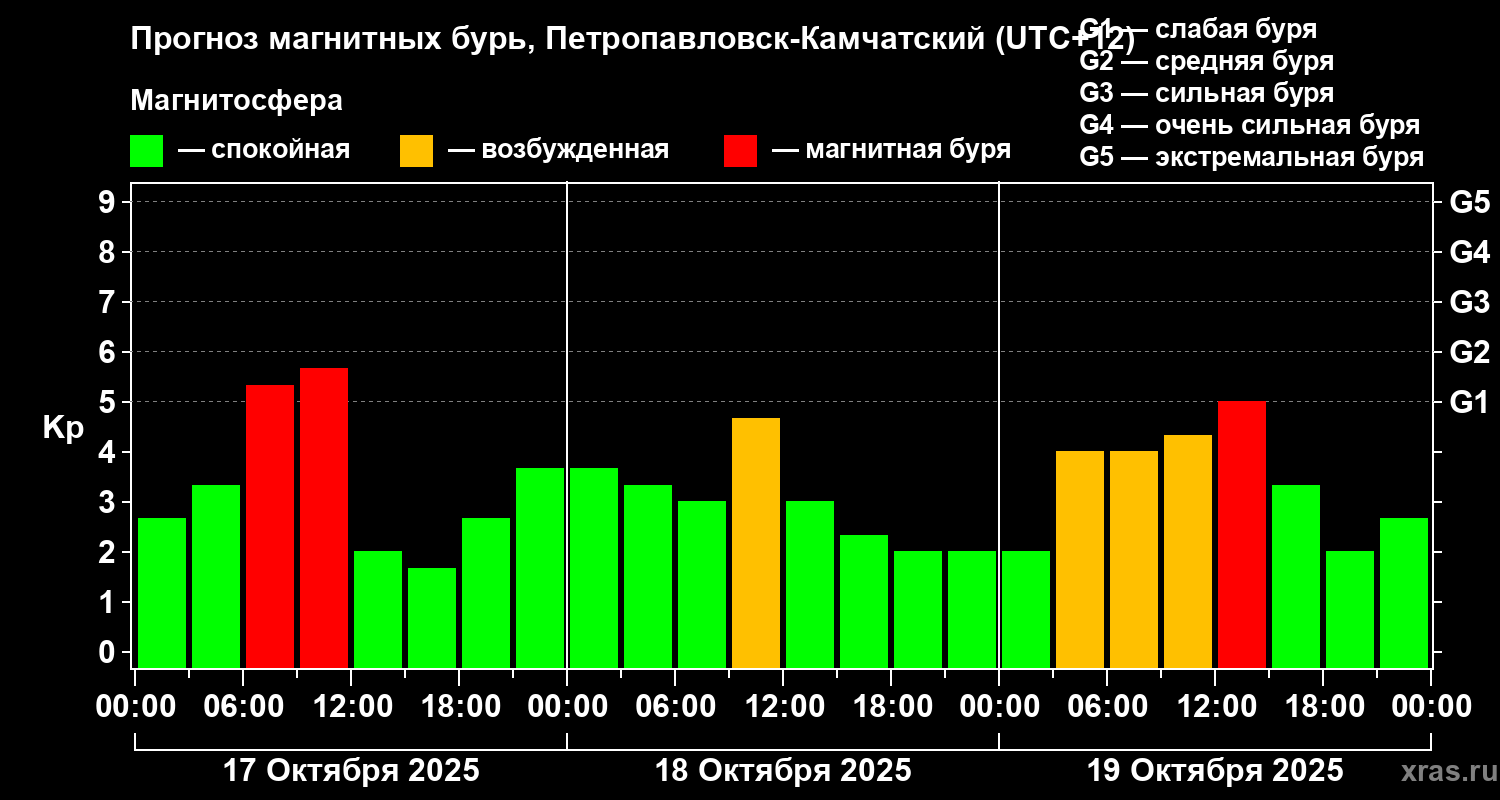 Прогноз геомагнитного индекса Kp