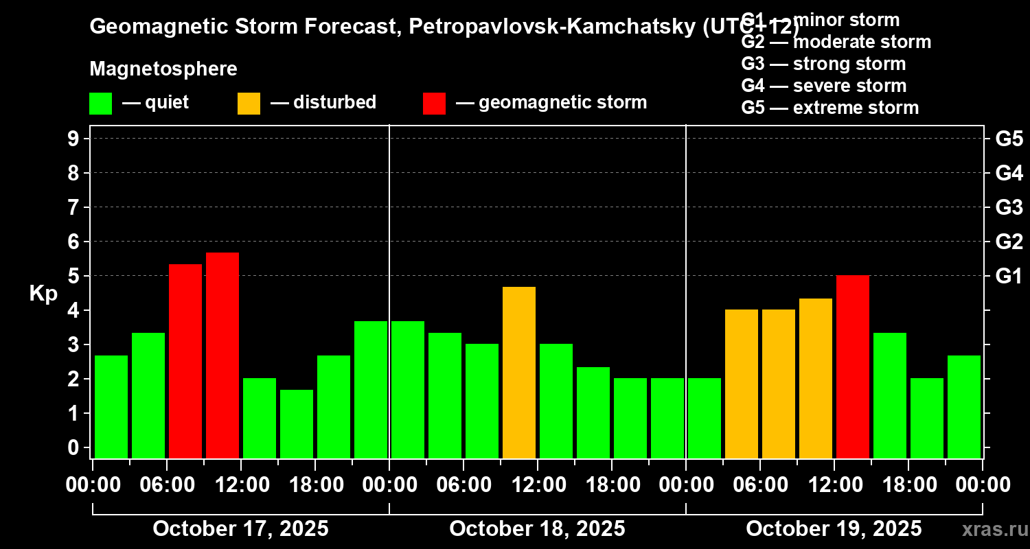 Forecast of the geomagnetic index Kp