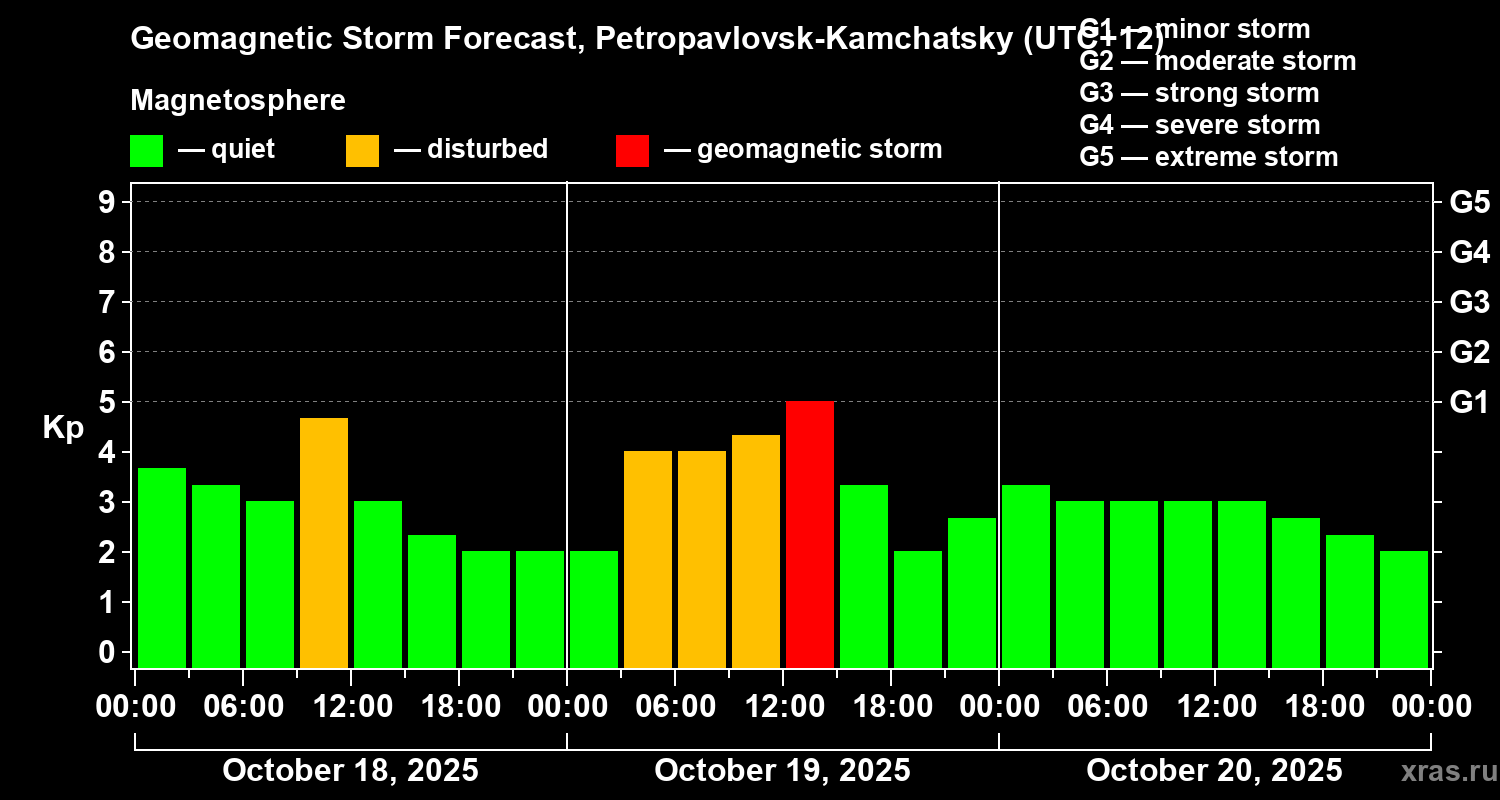 Forecast of the geomagnetic index Kp