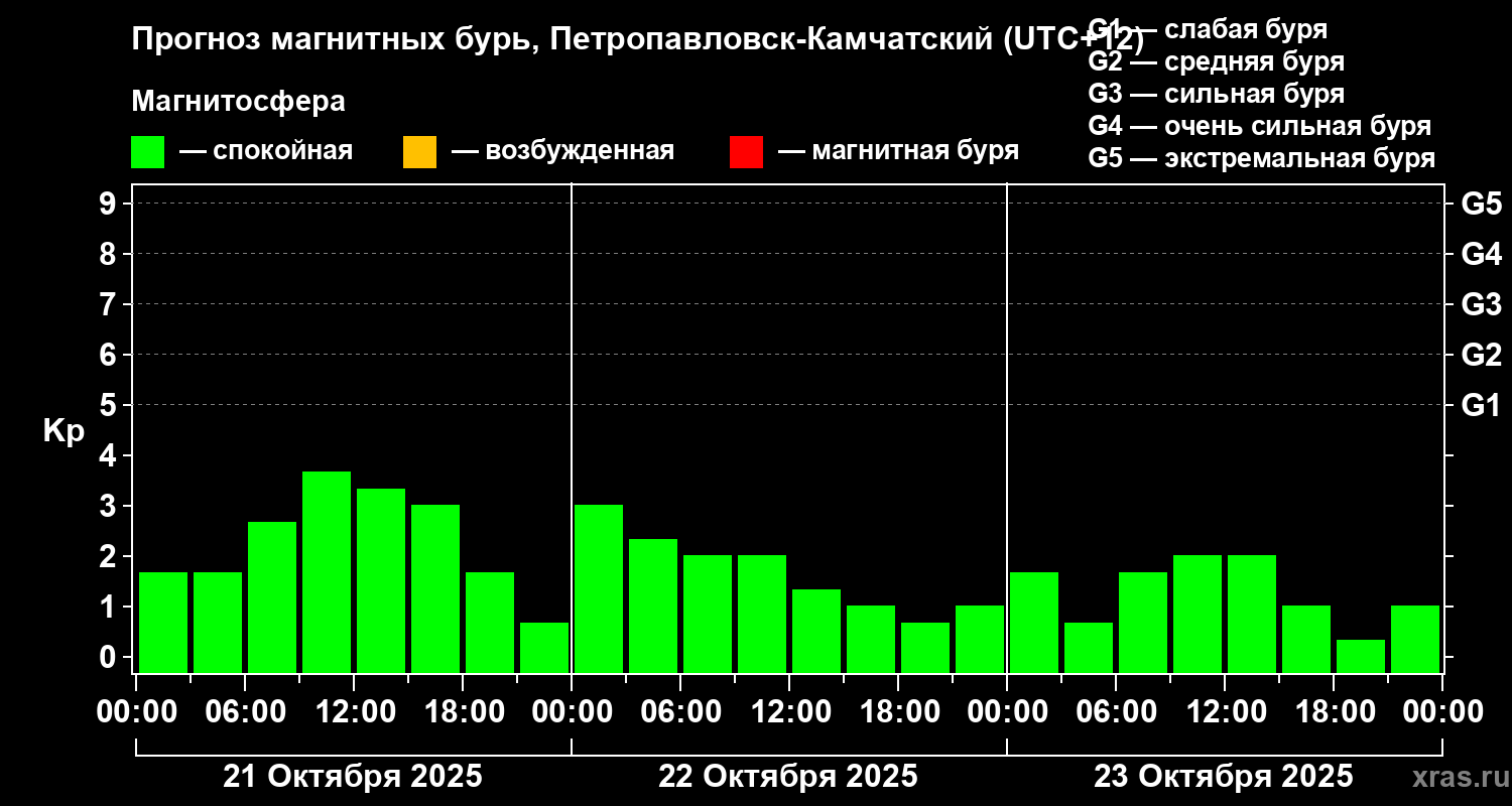 Прогноз геомагнитного индекса Kp