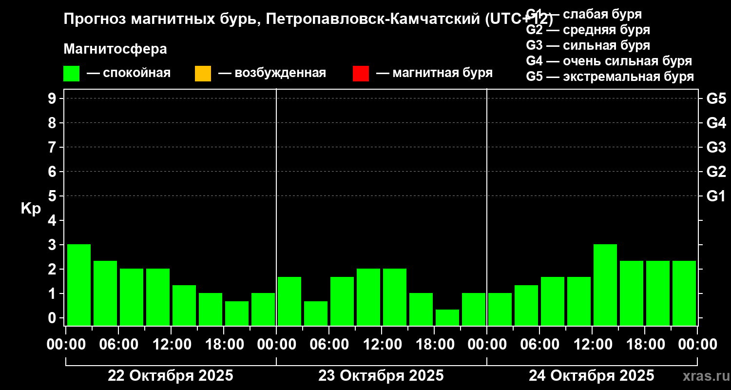 Прогноз геомагнитного индекса Kp
