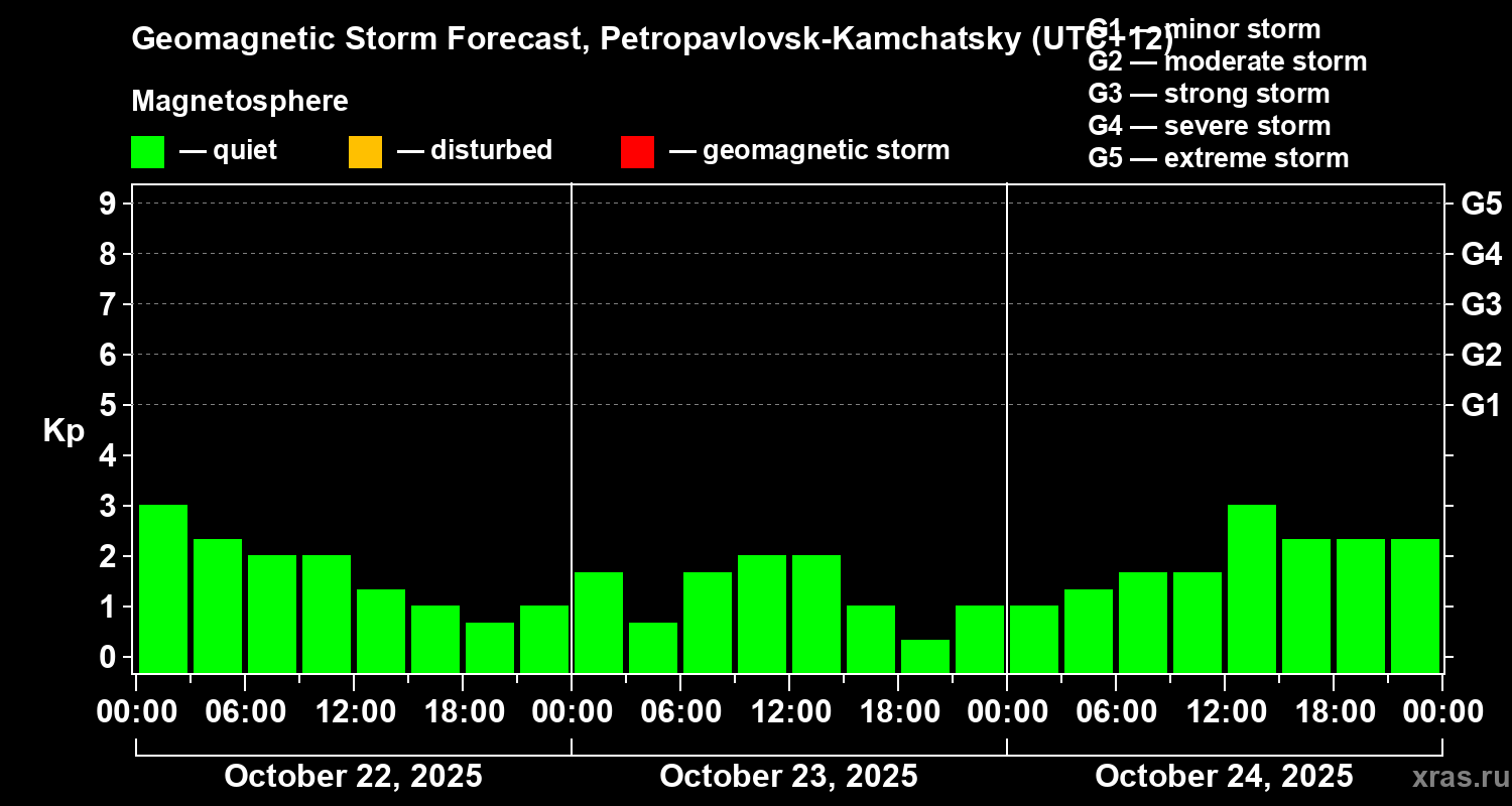 Forecast of the geomagnetic index Kp