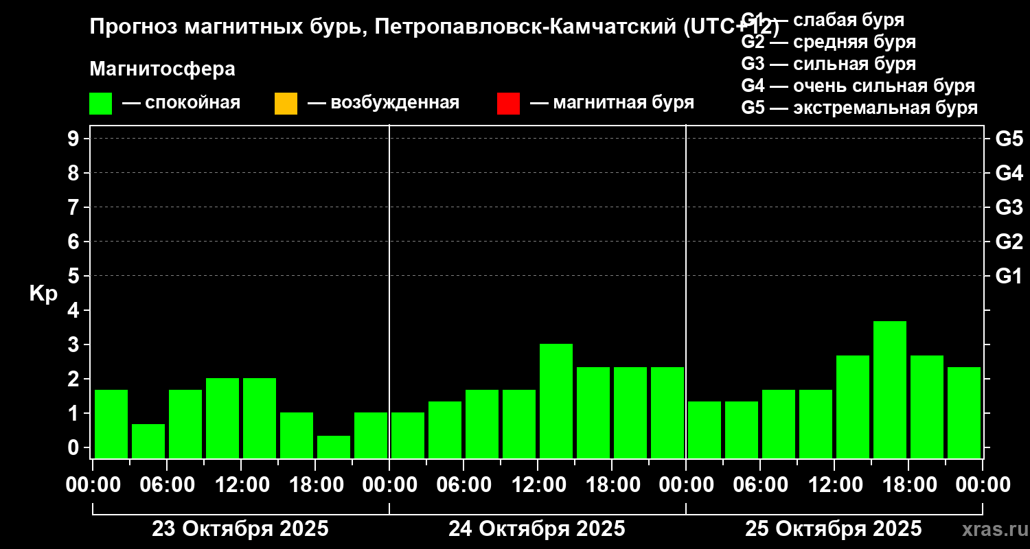 Прогноз геомагнитного индекса Kp