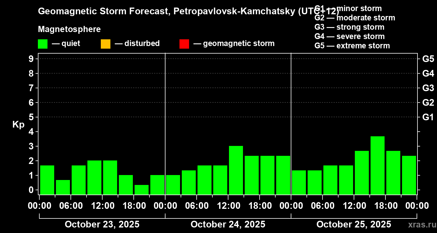 Forecast of the geomagnetic index Kp