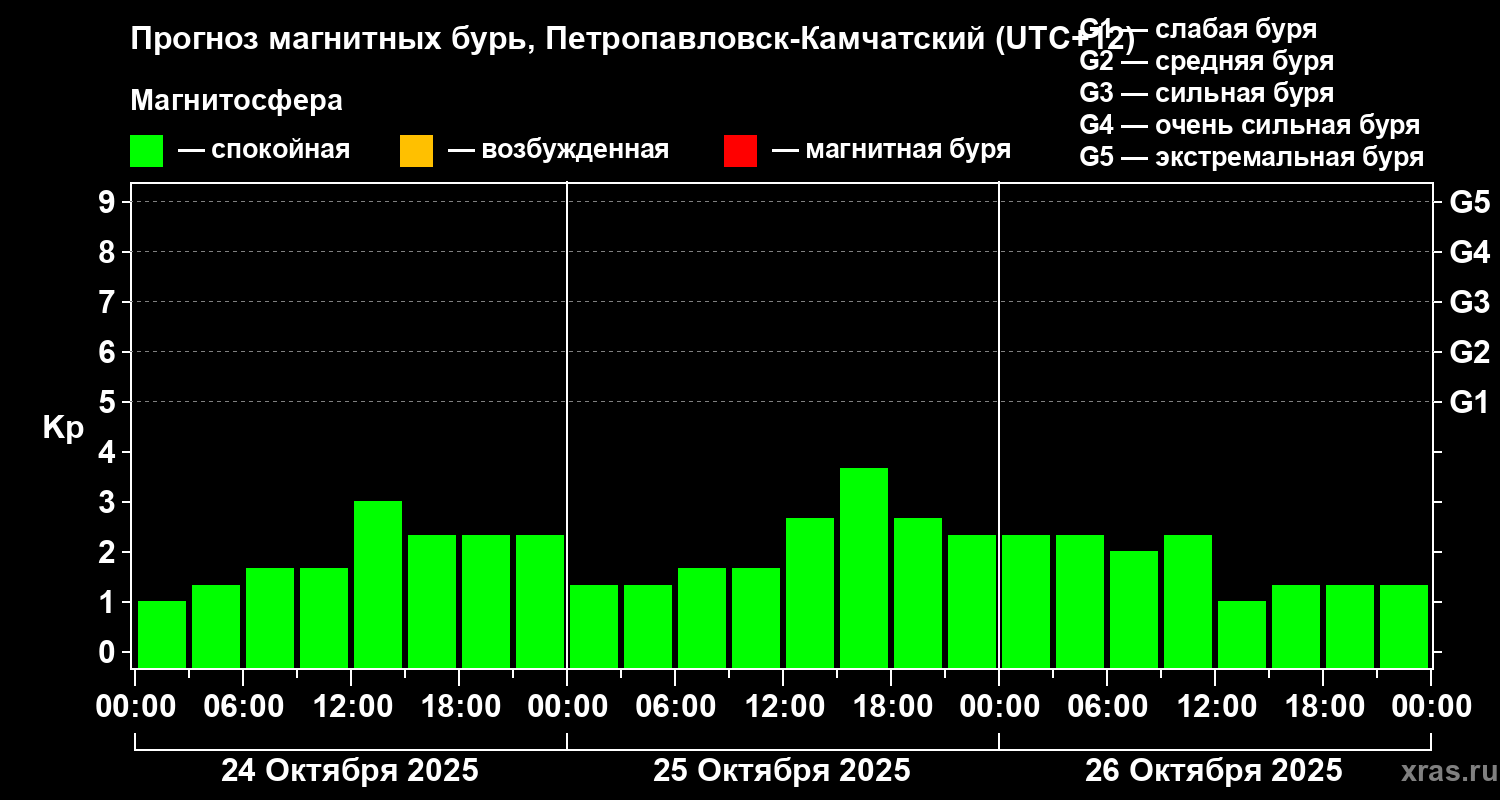 Прогноз геомагнитного индекса Kp