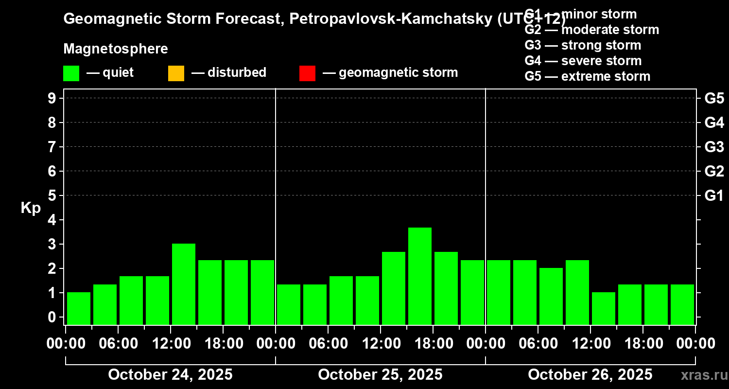 Forecast of the geomagnetic index Kp