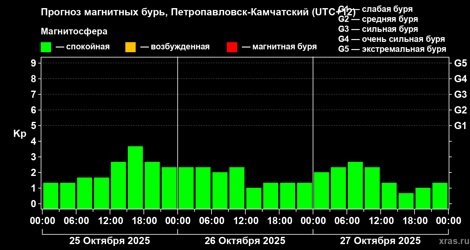 Прогноз геомагнитного индекса Kp
