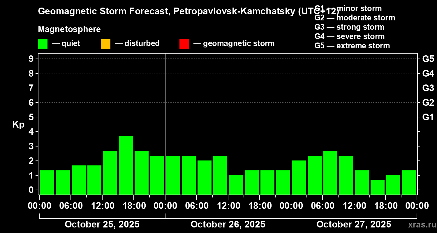 Forecast of the geomagnetic index Kp