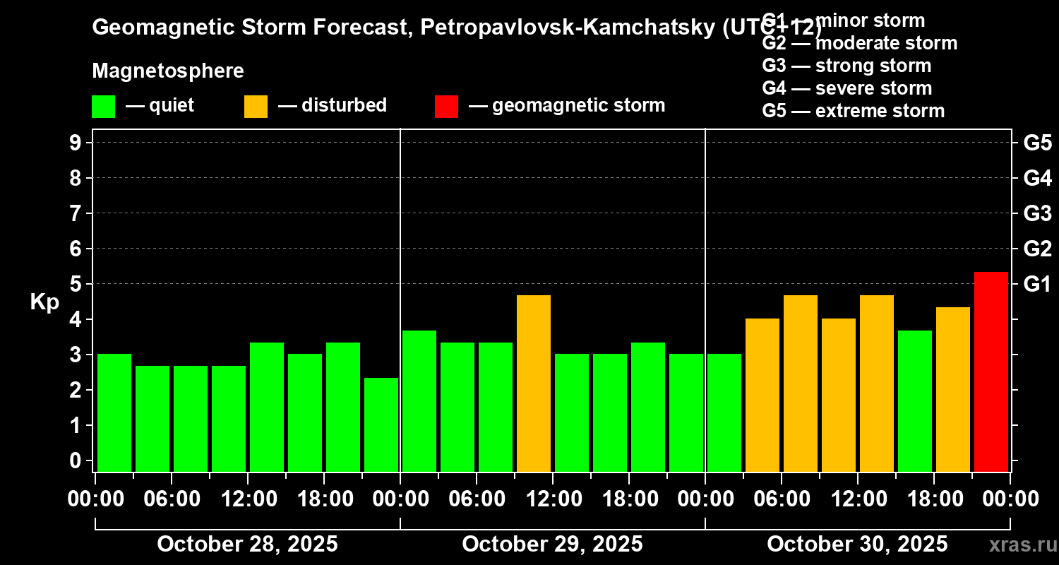 Forecast of the geomagnetic index Kp